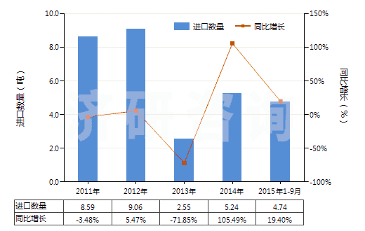 2011-2015年9月中國燈用煤油（不含有生物柴油）(HS27101912)進口量及增速統(tǒng)計